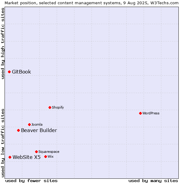 Market position of Beaver Builder vs. WebSite X5 vs. GitBook