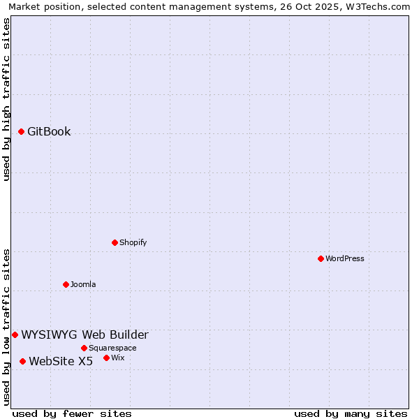 Market position of WebSite X5 vs. GitBook vs. WYSIWYG Web Builder