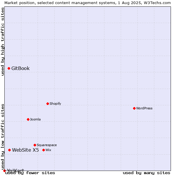 Market position of WebSite X5 vs. GitBook vs. Yo!Kart