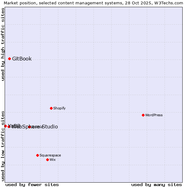 Market position of GitBook vs. WebSphere Studio vs. YaBB