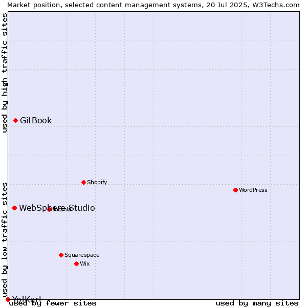 Market position of GitBook vs. WebSphere Studio vs. Yo!Kart
