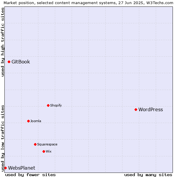 Market position of WordPress vs. GitBook vs. WebsPlanet