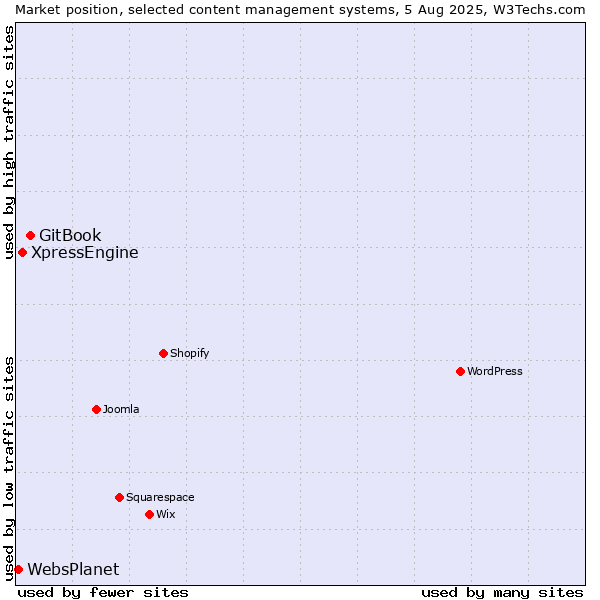 Market position of GitBook vs. XpressEngine vs. WebsPlanet