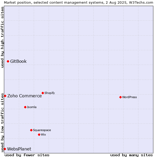 Market position of GitBook vs. Zoho Commerce vs. WebsPlanet
