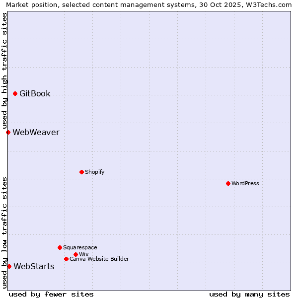 Market position of GitBook vs. WebStarts vs. WebWeaver