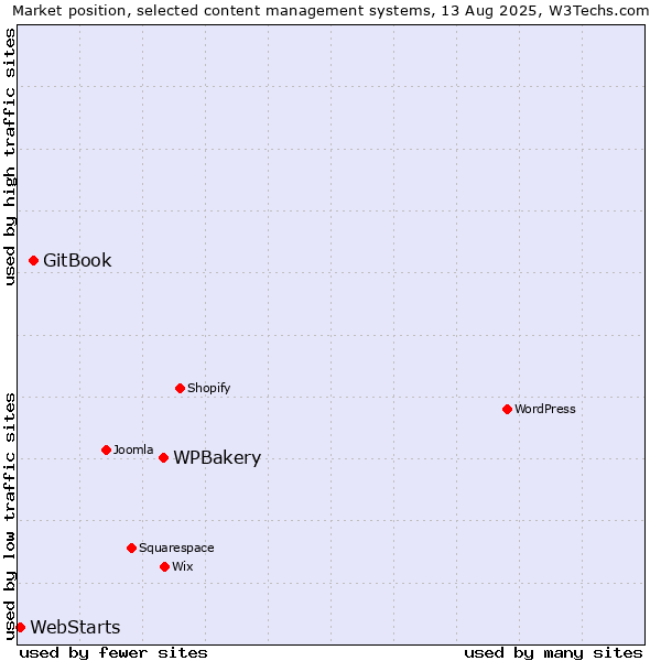 Market position of WPBakery vs. GitBook vs. WebStarts