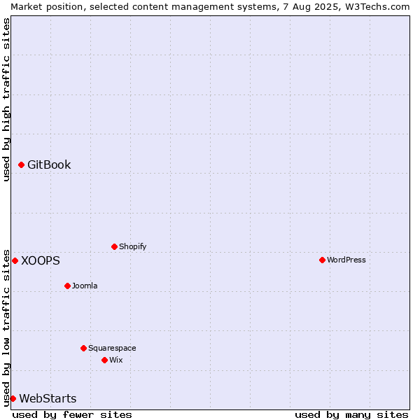 Market position of GitBook vs. XOOPS vs. WebStarts