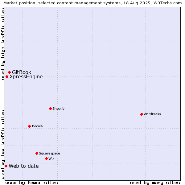 Market position of GitBook vs. XpressEngine vs. Web to date