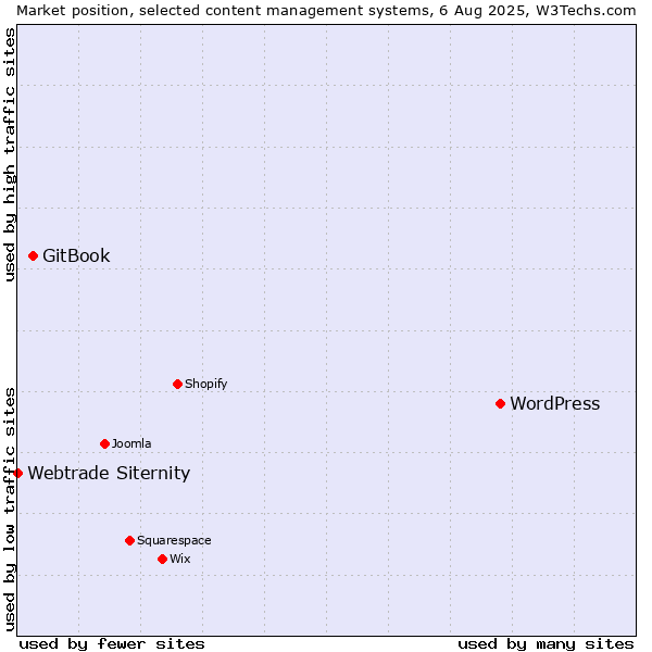 Market position of WordPress vs. GitBook vs. Webtrade Siternity