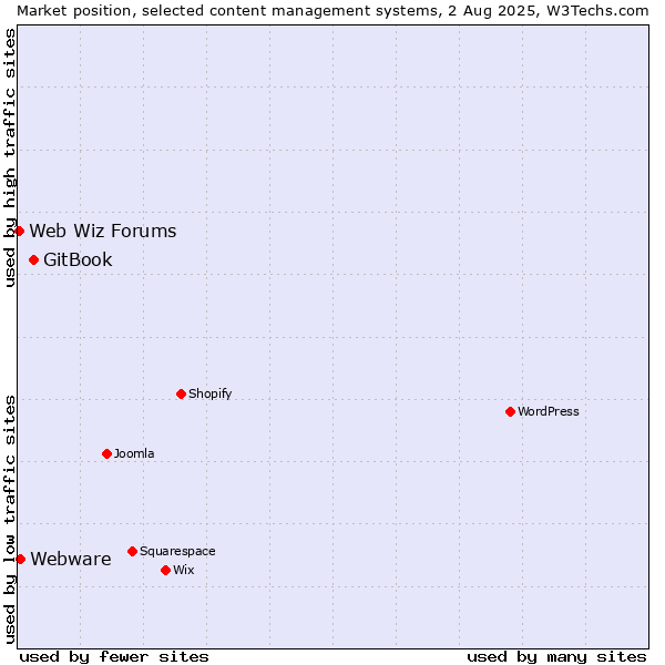 Market position of GitBook vs. Webware vs. Web Wiz Forums