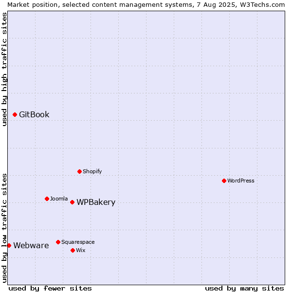 Market position of WPBakery vs. GitBook vs. Webware