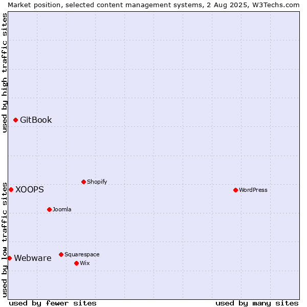 Market position of GitBook vs. XOOPS vs. Webware