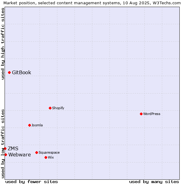 Market position of GitBook vs. Webware vs. ZMS