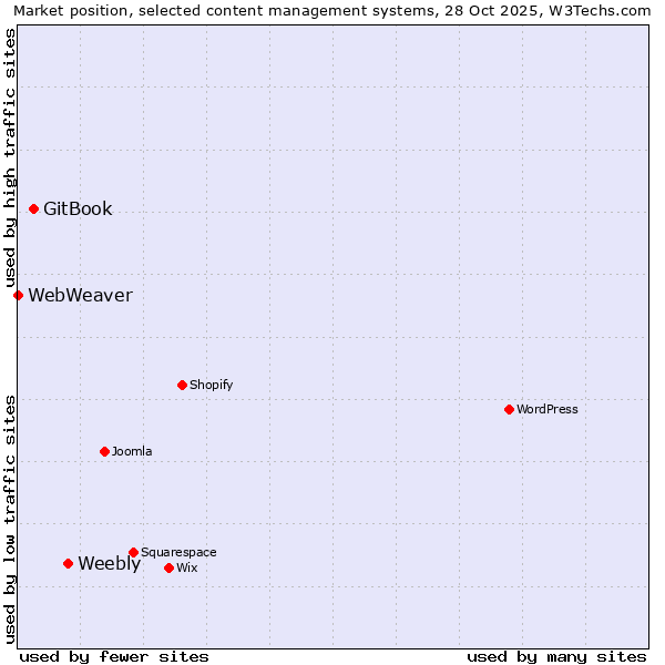 Market position of Weebly vs. GitBook vs. WebWeaver