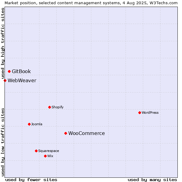 Market position of WooCommerce vs. GitBook vs. WebWeaver