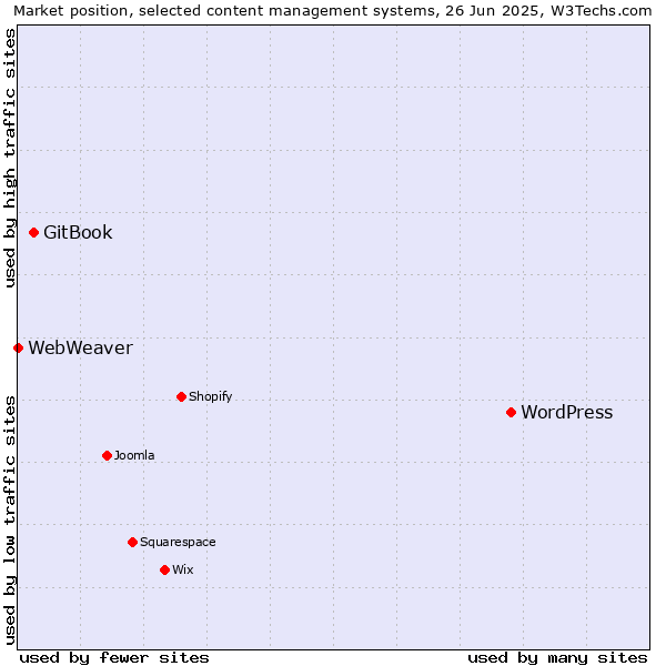 Market position of WordPress vs. GitBook vs. WebWeaver