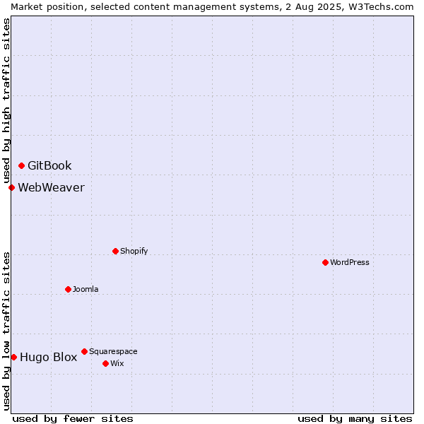 Market position of GitBook vs. Hugo Blox vs. WebWeaver