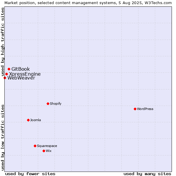 Market position of GitBook vs. XpressEngine vs. WebWeaver