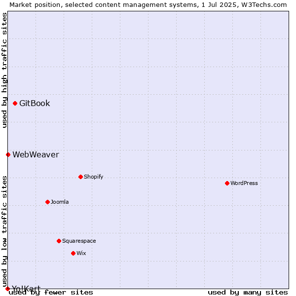 Market position of GitBook vs. WebWeaver vs. Yo!Kart