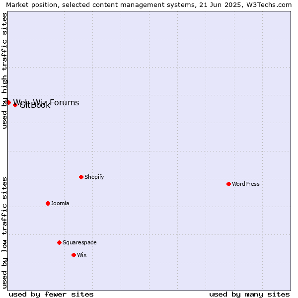 Market position of GitBook vs. Web Wiz Forums
