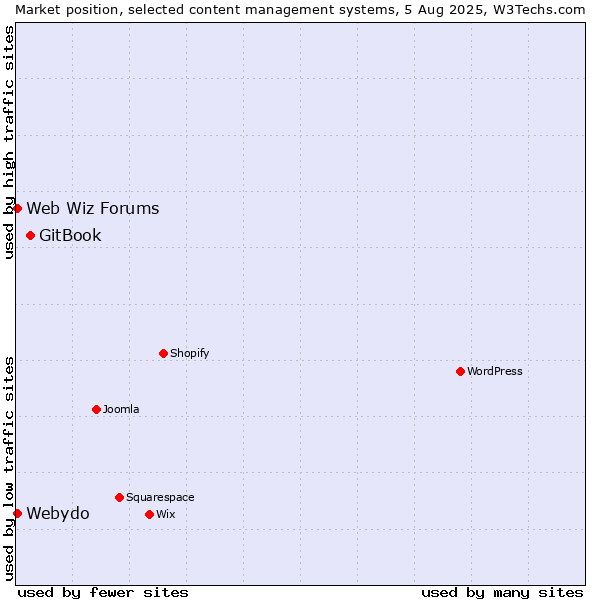 Market position of GitBook vs. Web Wiz Forums vs. Webydo