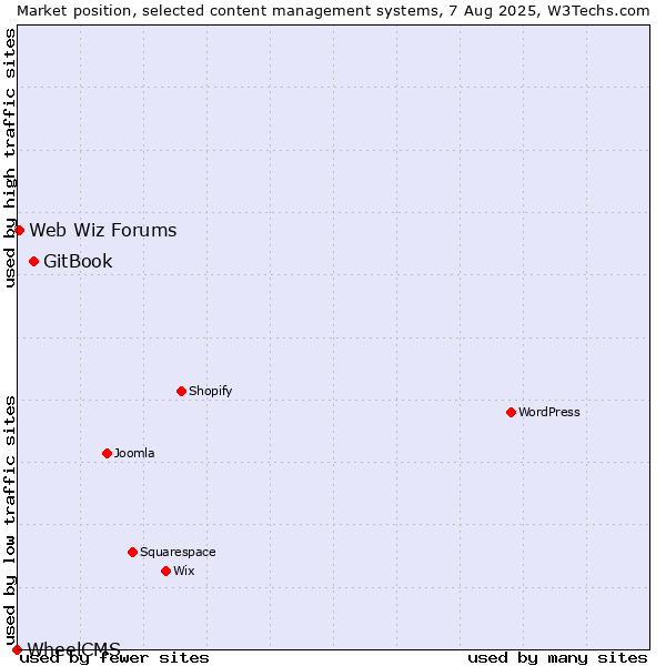 Market position of GitBook vs. Web Wiz Forums vs. WheelCMS