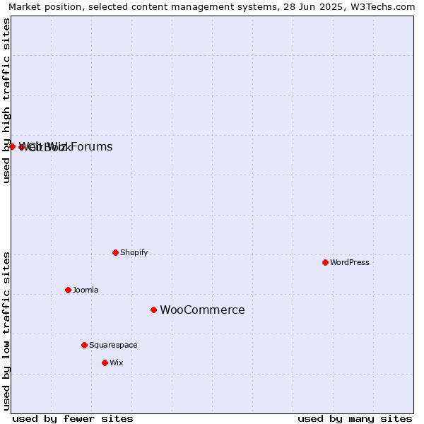 Market position of WooCommerce vs. GitBook vs. Web Wiz Forums