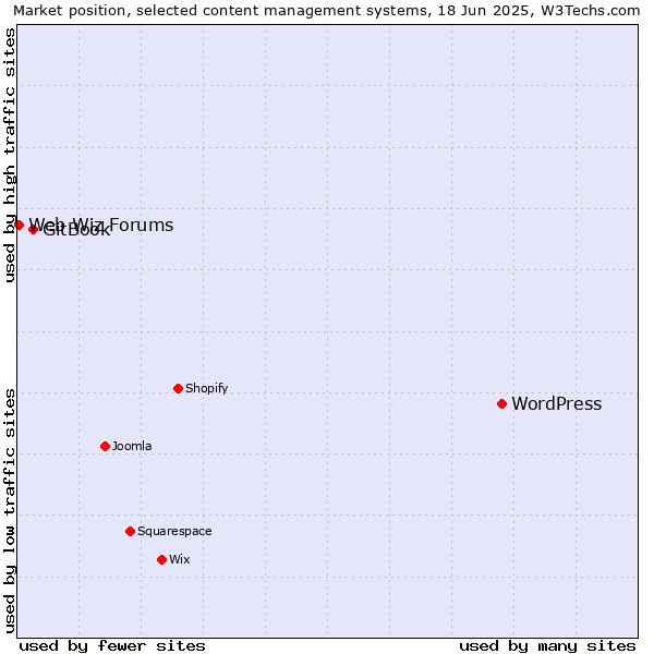 Market position of WordPress vs. GitBook vs. Web Wiz Forums
