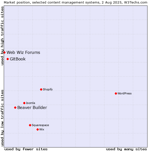 Market position of Beaver Builder vs. GitBook vs. Web Wiz Forums