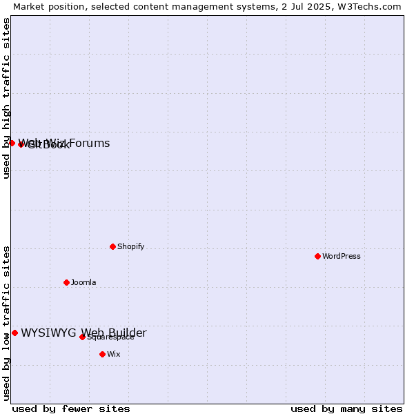 Market position of GitBook vs. WYSIWYG Web Builder vs. Web Wiz Forums