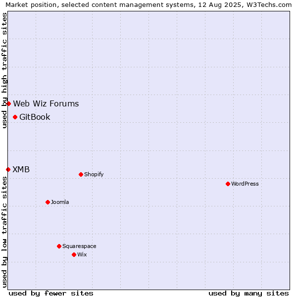 Market position of GitBook vs. Web Wiz Forums vs. XMB