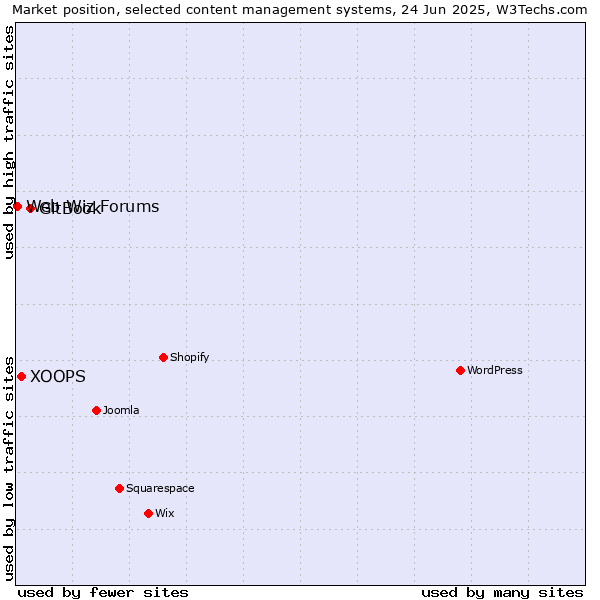 Market position of GitBook vs. XOOPS vs. Web Wiz Forums
