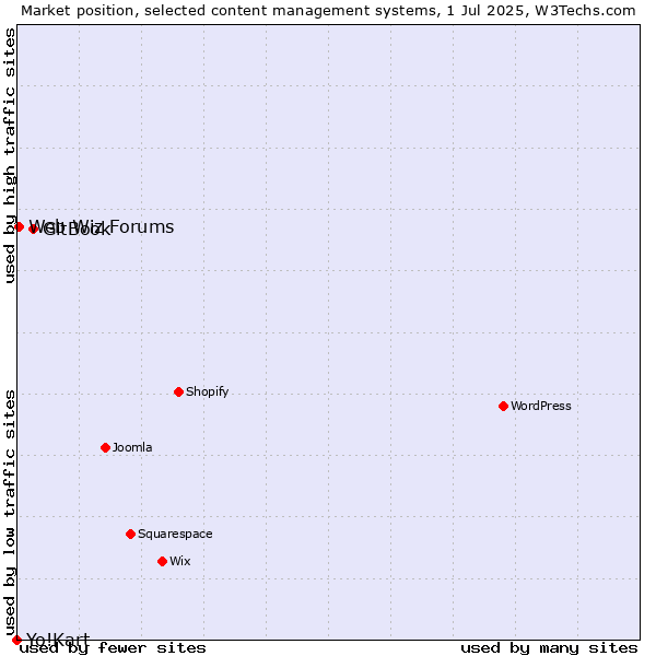Market position of GitBook vs. Web Wiz Forums vs. Yo!Kart