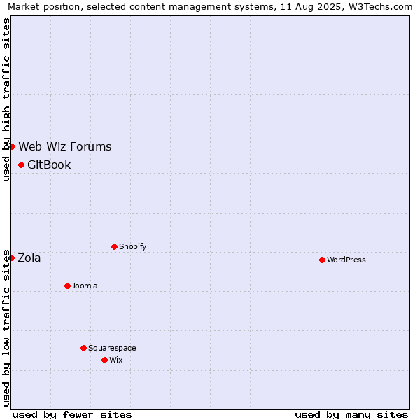 Market position of GitBook vs. Web Wiz Forums vs. Zola