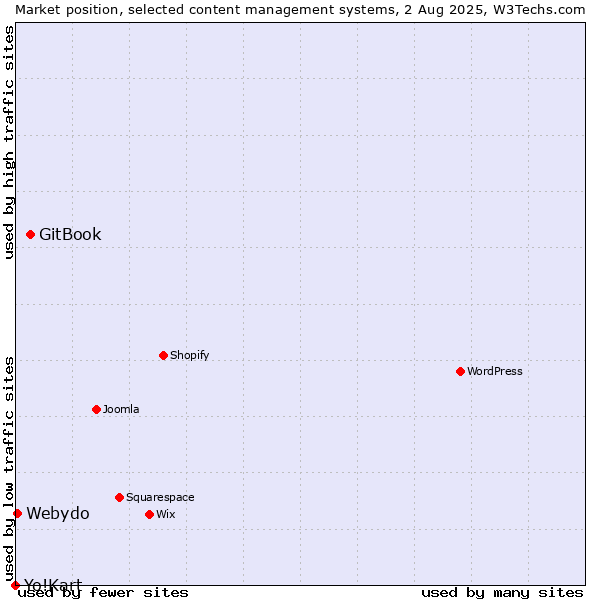 Market position of GitBook vs. Webydo vs. Yo!Kart