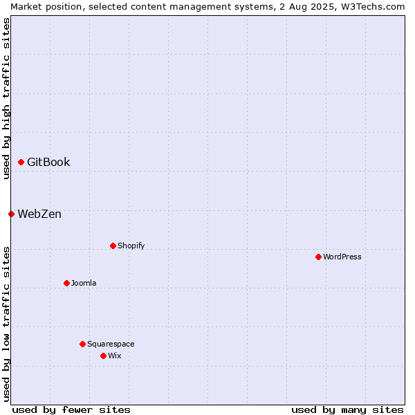 Market position of GitBook vs. WebZen