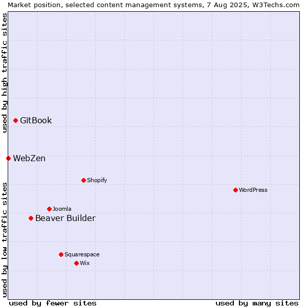Market position of Beaver Builder vs. GitBook vs. WebZen