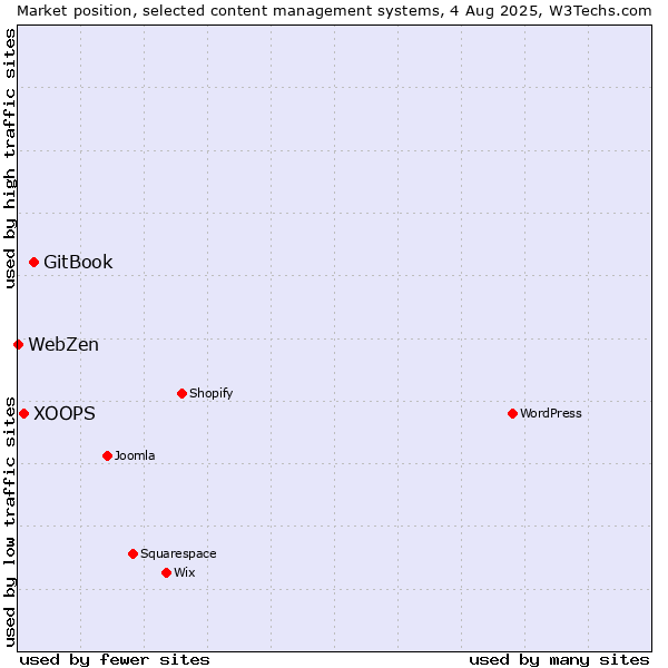 Market position of GitBook vs. XOOPS vs. WebZen