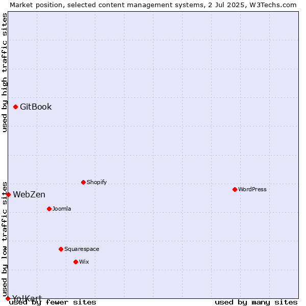Market position of GitBook vs. WebZen vs. Yo!Kart