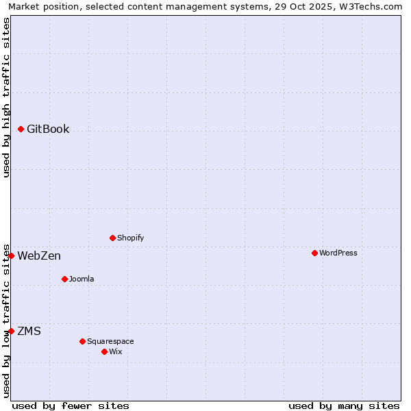 Market position of GitBook vs. ZMS vs. WebZen