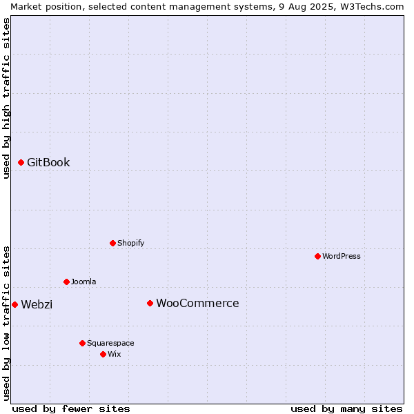 Market position of WooCommerce vs. GitBook vs. Webzi