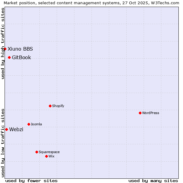 Market position of GitBook vs. Webzi vs. Xiuno BBS