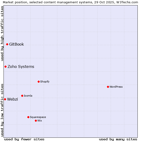 Market position of GitBook vs. Zoho Systems vs. Webzi