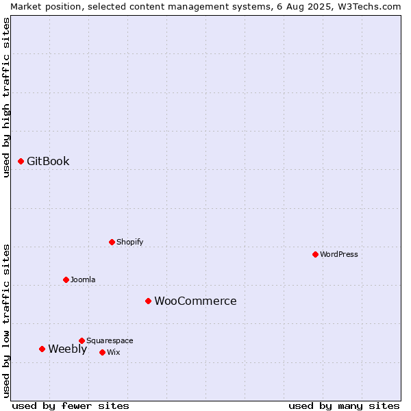 Market position of WooCommerce vs. Weebly vs. GitBook