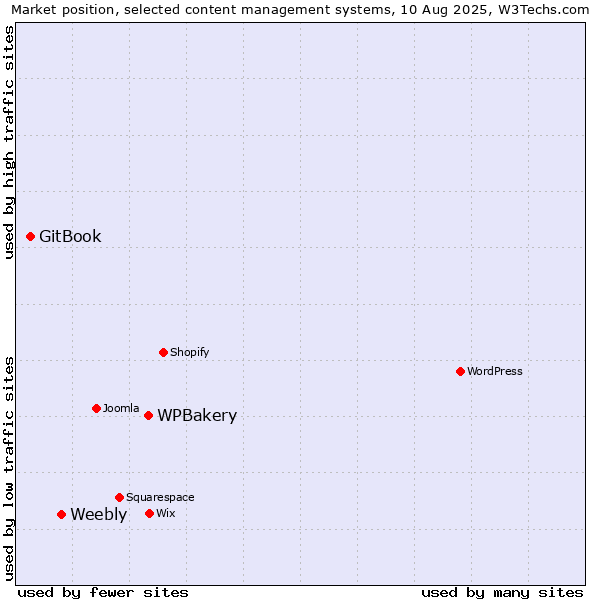 Market position of WPBakery vs. Weebly vs. GitBook