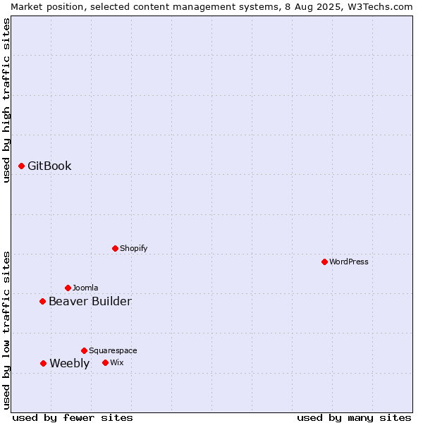 Market position of Weebly vs. Beaver Builder vs. GitBook