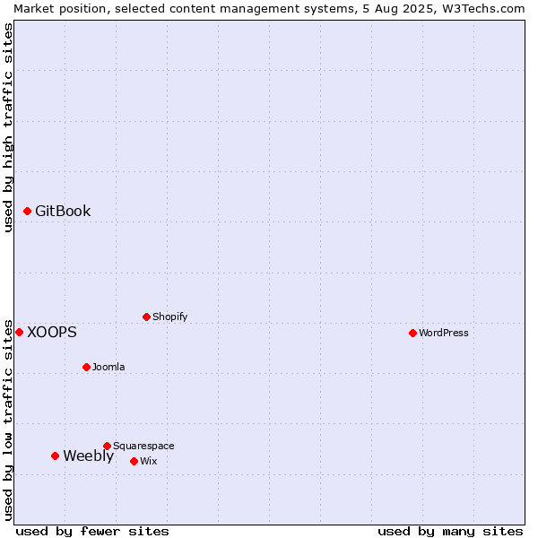 Market position of Weebly vs. GitBook vs. XOOPS