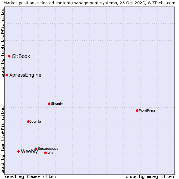 Market position of Weebly vs. GitBook vs. XpressEngine