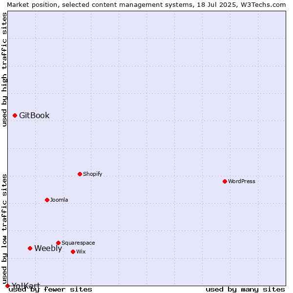 Market position of Weebly vs. GitBook vs. Yo!Kart