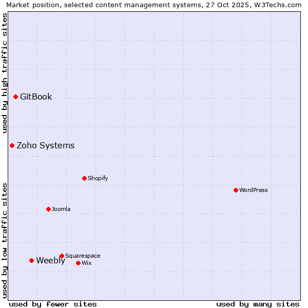 Market position of Weebly vs. GitBook vs. Zoho Systems